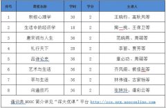 深圳大学继续教育学院2023年第一学期MOOC选修指引