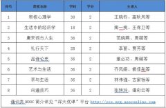 <b>深圳大学继续教育学院2023年第一学期MOOC选修指引</b>